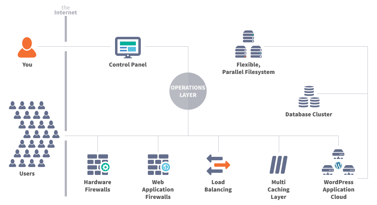 Pressidium® Pinnacle Platform Enterprise Architecture