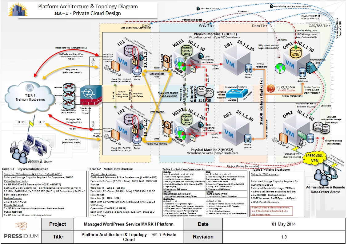 Pressidium Enterprise Architecture Mark I - Initial Concept - Private Cloud Version