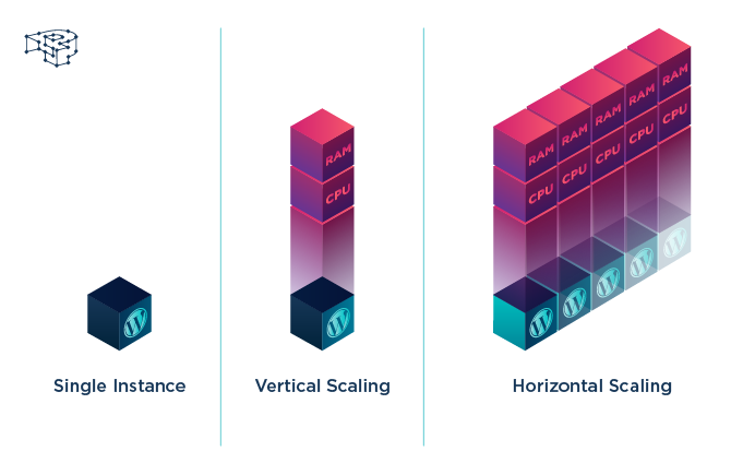WordPress scaling: horizontal and vertical