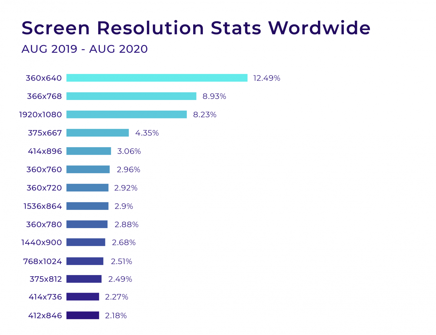 Website Responsiveness Stats
