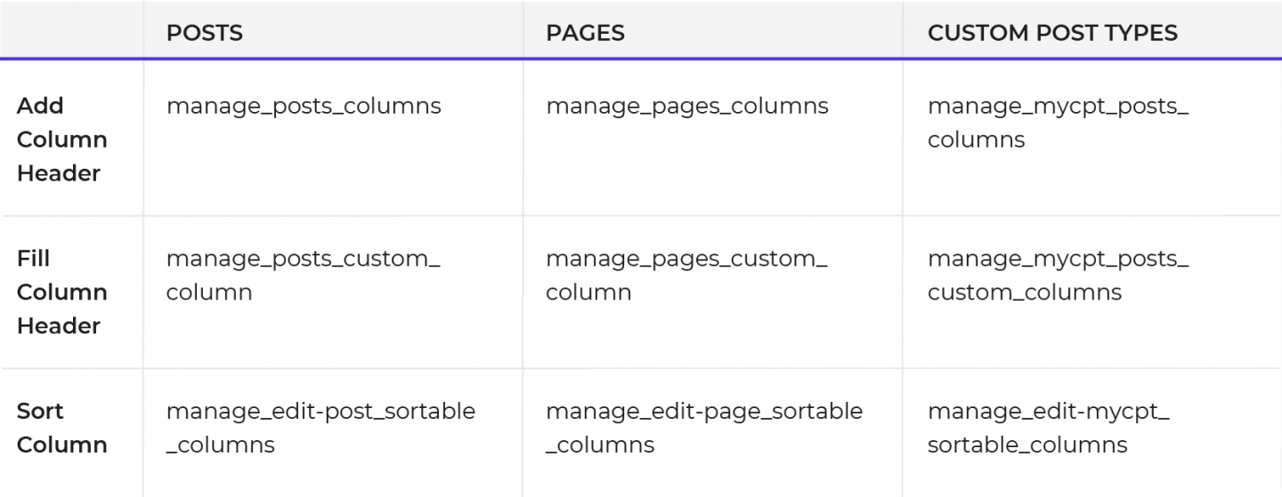wordpress admin tables hooks