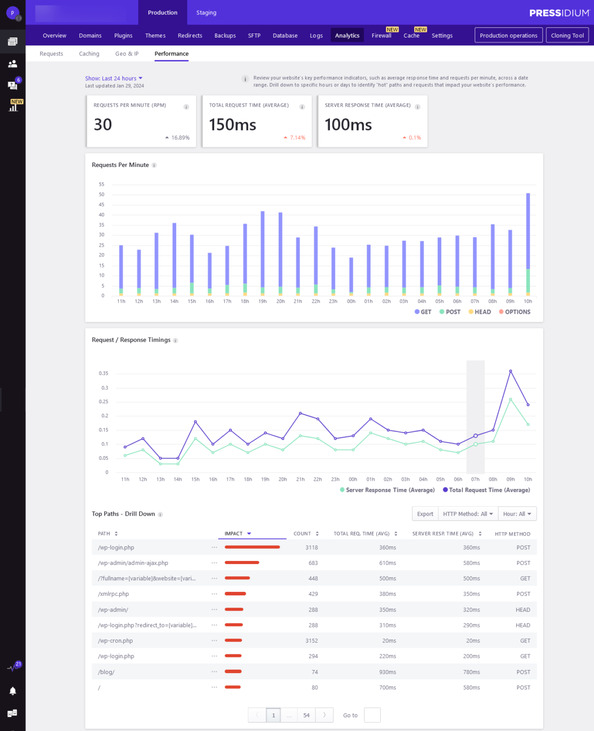 Pressidium Dashboard performance analytics (server usage, response times)