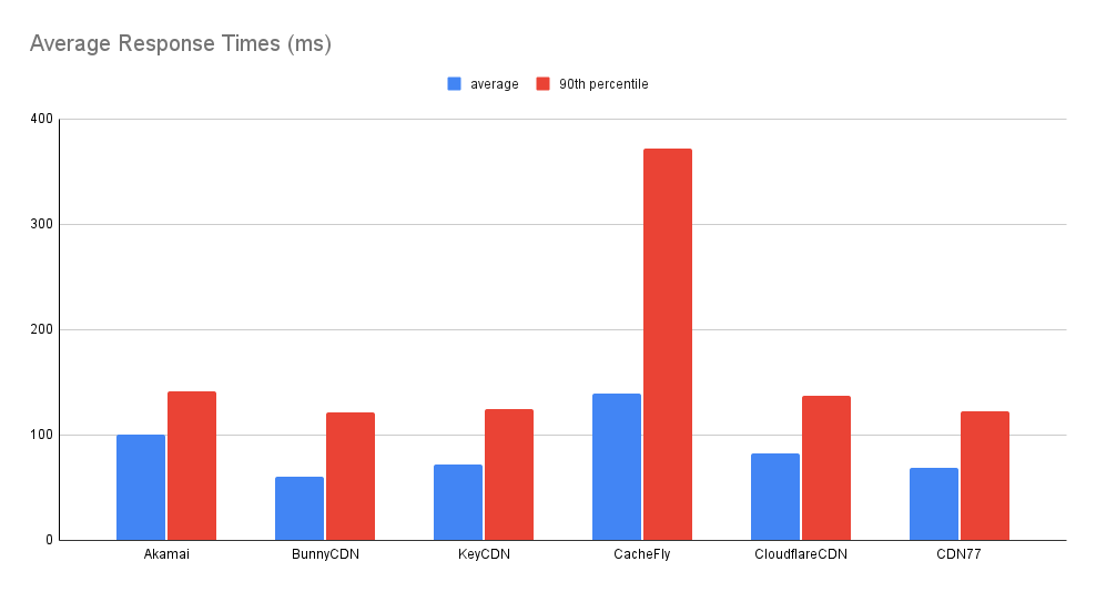 CDN Performance Comparison: Average Response Time