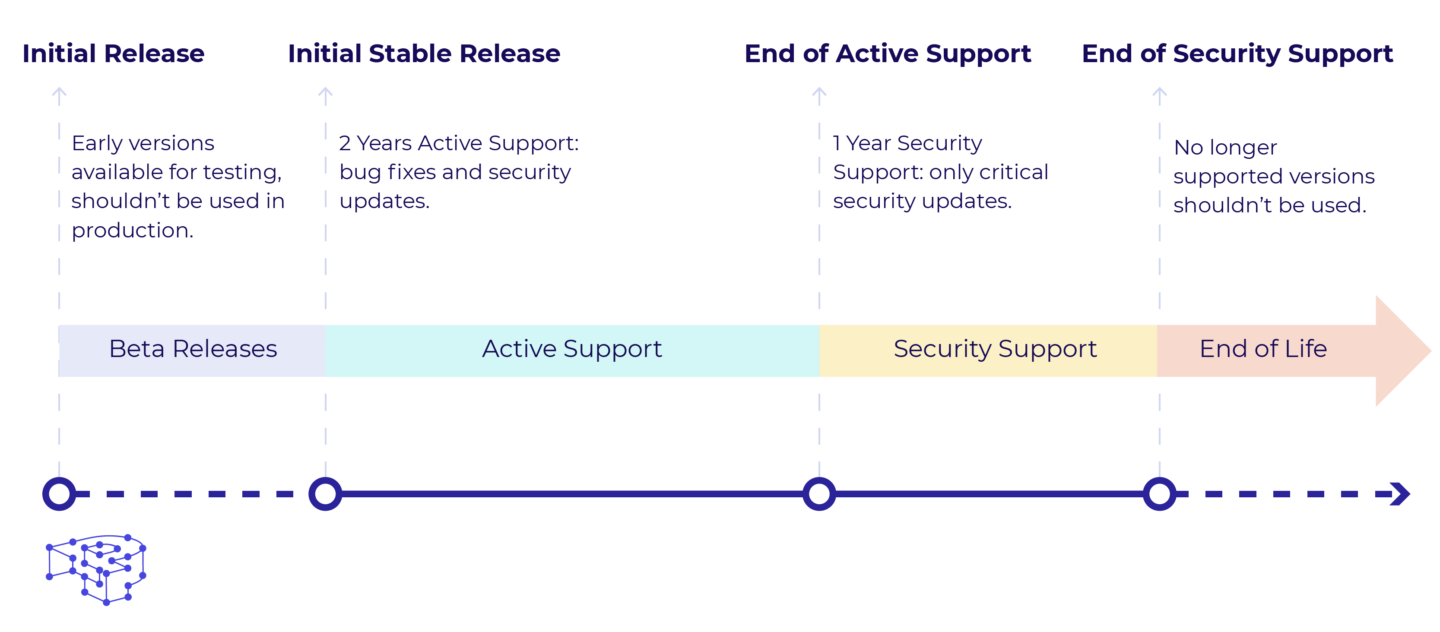 WordPress PHP Support