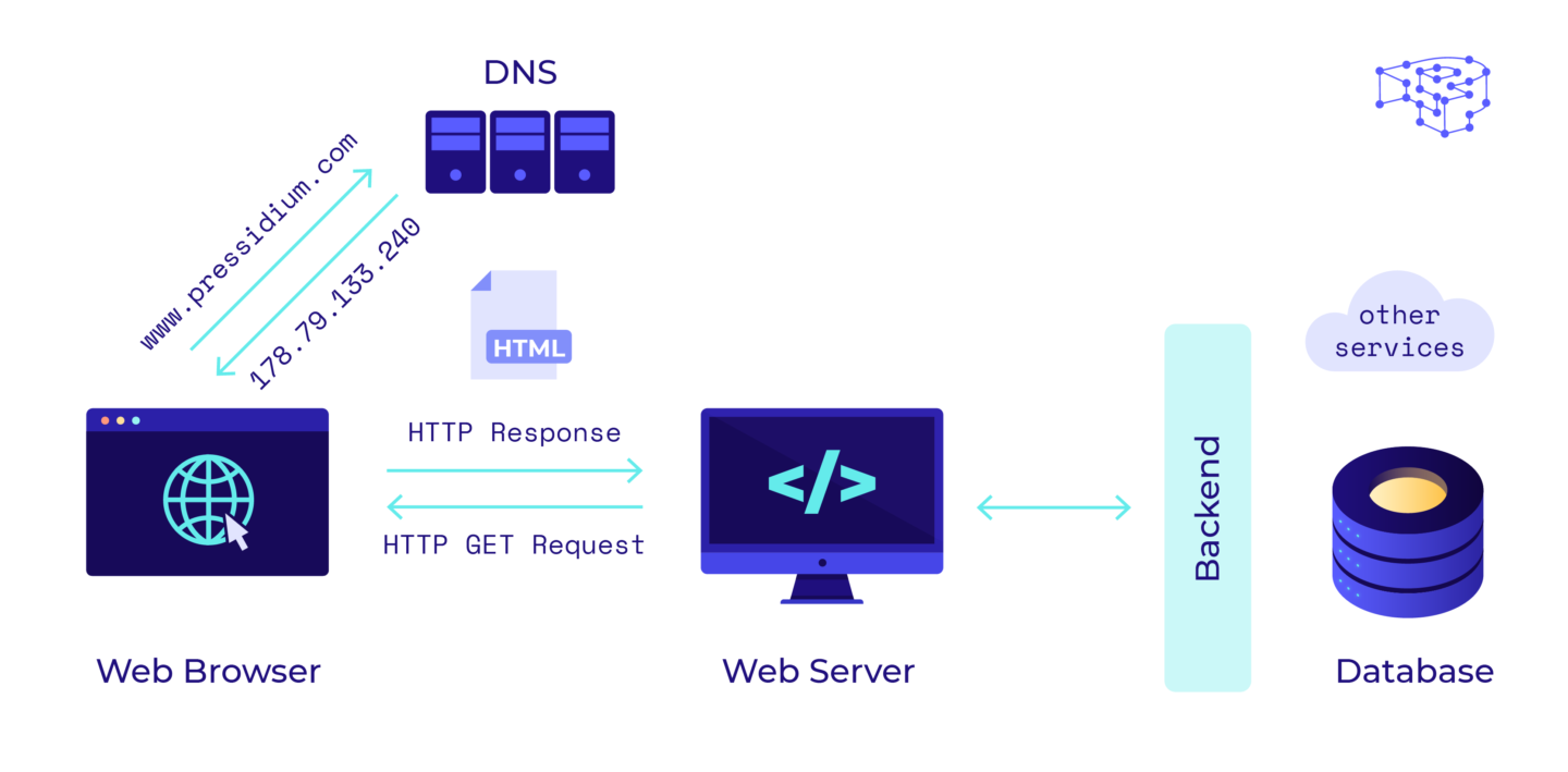What happens when you visit a URL - diagram