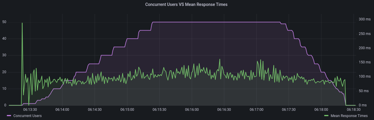 WordPress PHP Performance Testing:
Concurrent Users