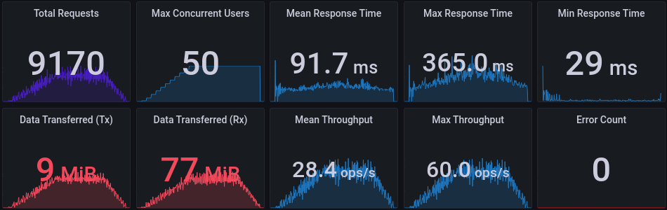 WordPress PHP Performance Testing:
PHP74 Overview