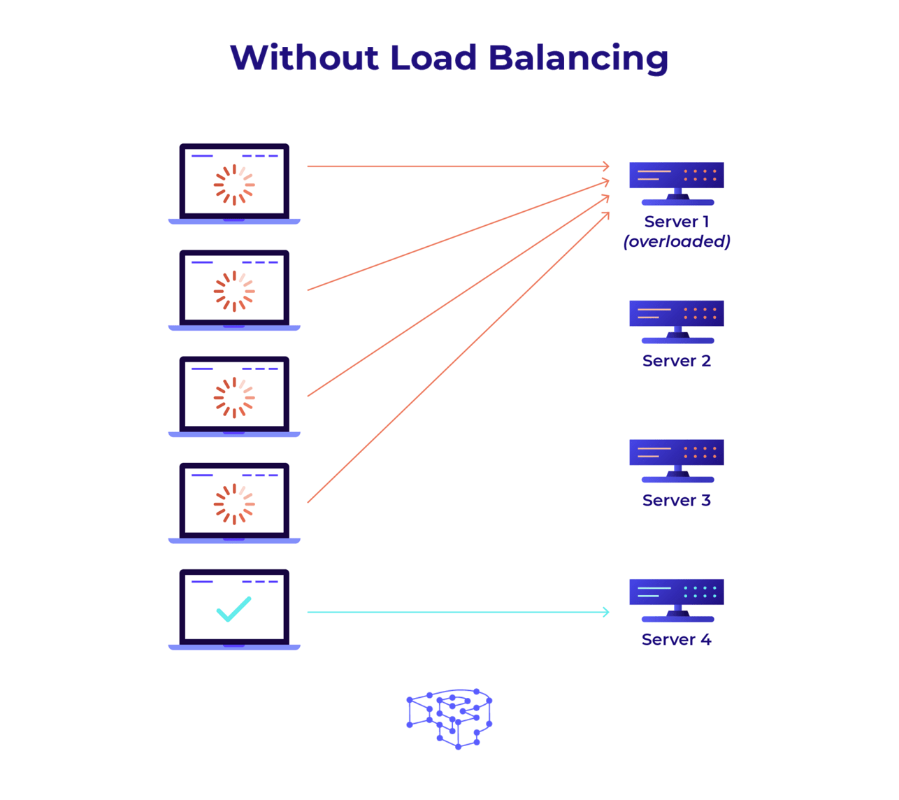 Without load balancing, a single server handles all incoming traffic