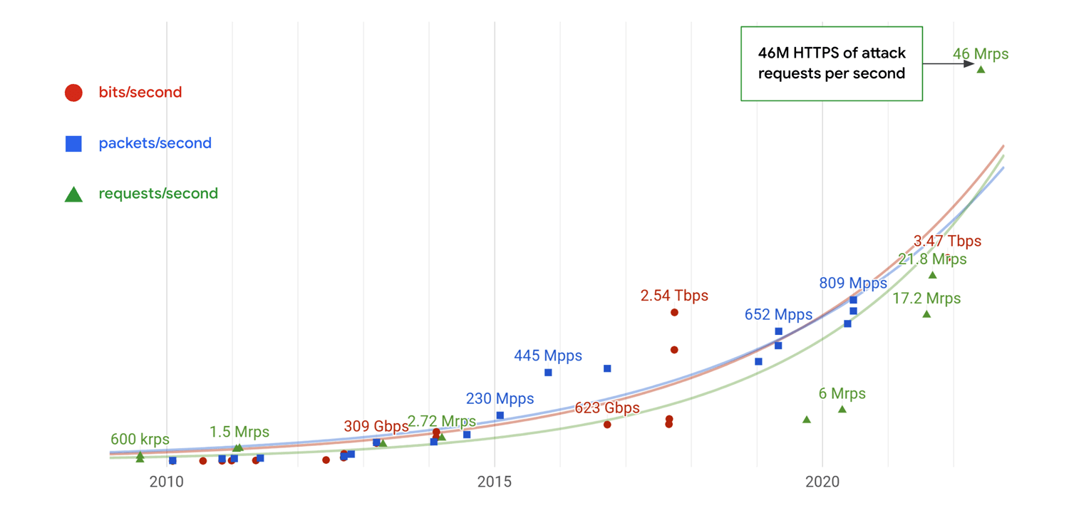 DDoS attacks is rising each year and attackers are deploying more sophisticated, higher-volume methods.